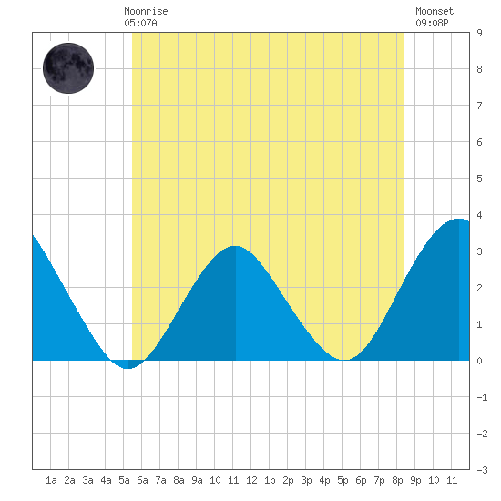 Wading River tide chart for Thursday, June 6, 2024