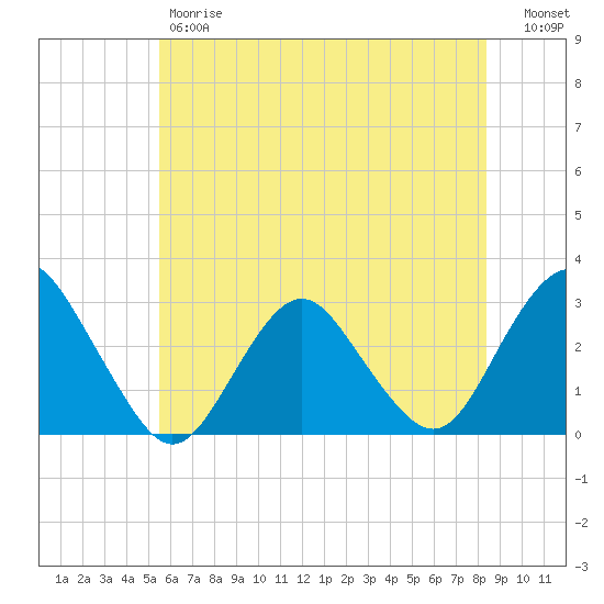 Wading River tide chart for Friday, June 7, 2024