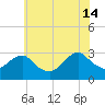 Wading River tide chart for Sunday, July 14, 2024