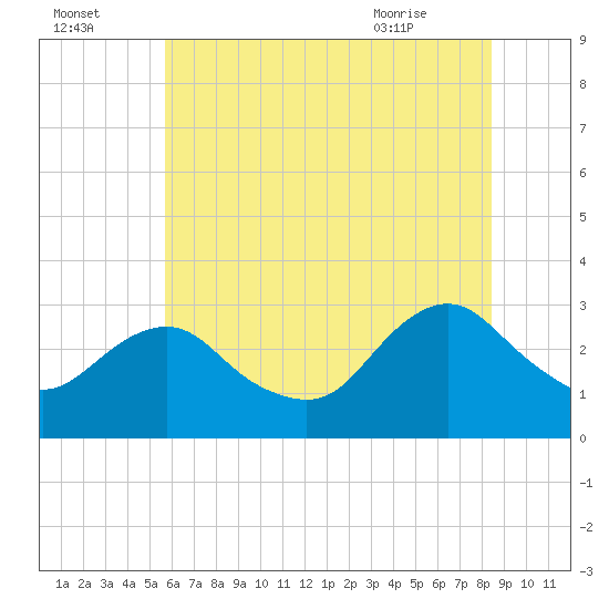 Wading River tide chart for Monday, July 15, 2024