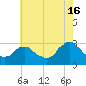 Wading River tide chart for Tuesday, July 16, 2024