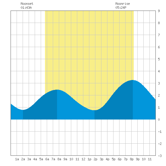 Wading River tide chart for Wednesday, July 17, 2024