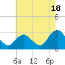 Wading River tide chart for Thursday, July 18, 2024