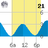 Wading River tide chart for Sunday, July 21, 2024