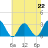 Wading River tide chart for Monday, July 22, 2024