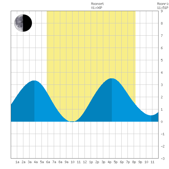 Wading River tide chart for Saturday, July 27, 2024
