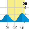 Wading River tide chart for Monday, July 29, 2024