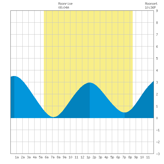 Wading River tide chart for Monday, July 8, 2024
