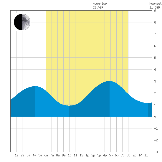 Wading River tide chart for Monday, August 12, 2024