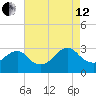 Wading River tide chart for Monday, August 12, 2024