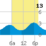 Wading River tide chart for Tuesday, August 13, 2024