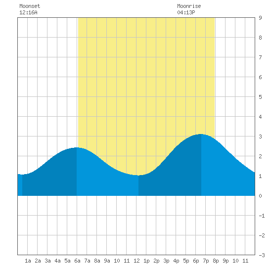 Wading River tide chart for Wednesday, August 14, 2024