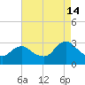 Wading River tide chart for Wednesday, August 14, 2024