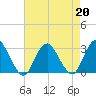 Wading River tide chart for Tuesday, August 20, 2024