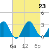 Wading River tide chart for Friday, August 23, 2024