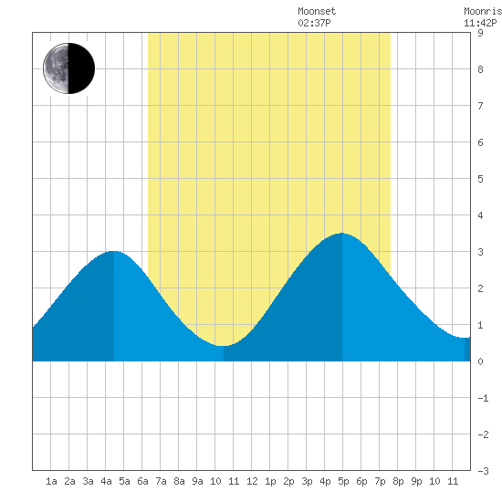 Wading River tide chart for Monday, August 26, 2024