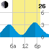 Wading River tide chart for Monday, August 26, 2024