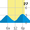 Wading River tide chart for Tuesday, August 27, 2024