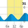 Wading River tide chart for Saturday, August 31, 2024