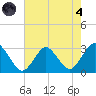 Wading River tide chart for Sunday, August 4, 2024