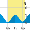 Wading River tide chart for Monday, August 5, 2024