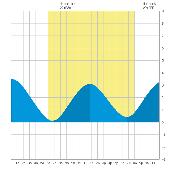 Wading River tide chart for Tuesday, August 6, 2024