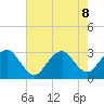 Wading River tide chart for Thursday, August 8, 2024