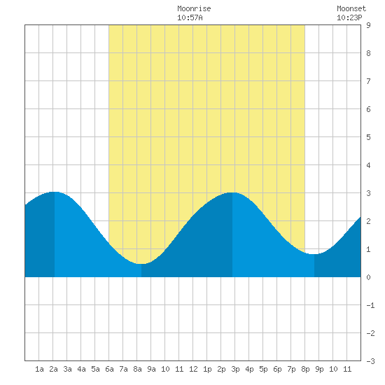 Wading River tide chart for Friday, August 9, 2024