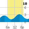Wading River tide chart for Tuesday, September 10, 2024