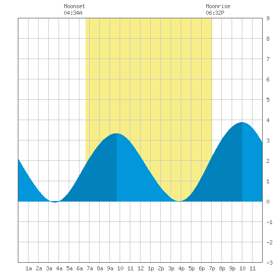 Wading River tide chart for Monday, September 16, 2024