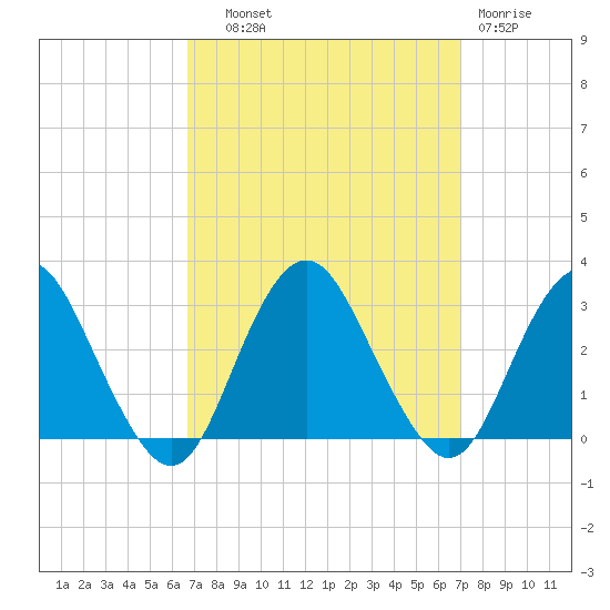 Wading River tide chart for Thursday, September 19, 2024