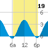 Wading River tide chart for Thursday, September 19, 2024