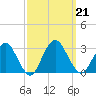 Wading River tide chart for Saturday, September 21, 2024