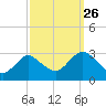 Wading River tide chart for Thursday, September 26, 2024