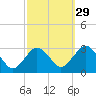 Wading River tide chart for Sunday, September 29, 2024