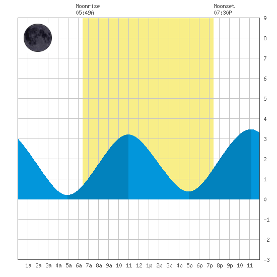 Wading River tide chart for Monday, September 2, 2024