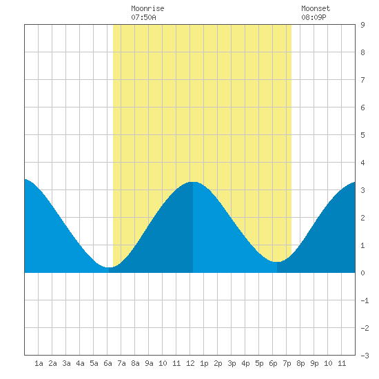 Wading River tide chart for Wednesday, September 4, 2024