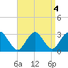 Wading River tide chart for Wednesday, September 4, 2024