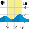 Wading River tide chart for Thursday, October 10, 2024
