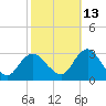 Wading River tide chart for Sunday, October 13, 2024