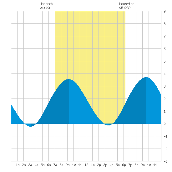 Wading River tide chart for Tuesday, October 15, 2024