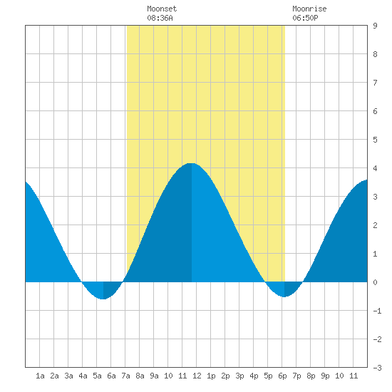 Wading River tide chart for Friday, October 18, 2024