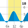 Wading River tide chart for Friday, October 18, 2024