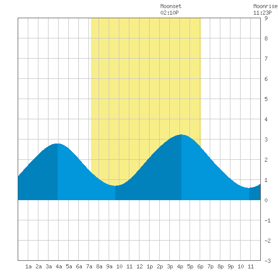 Wading River tide chart for Wednesday, October 23, 2024