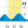 Wading River tide chart for Wednesday, October 23, 2024
