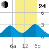 Wading River tide chart for Thursday, October 24, 2024