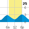 Wading River tide chart for Friday, October 25, 2024
