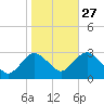 Wading River tide chart for Sunday, October 27, 2024