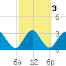 Wading River tide chart for Thursday, October 3, 2024