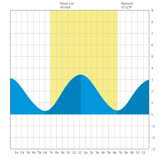 Wading River tide chart for Friday, October 4, 2024